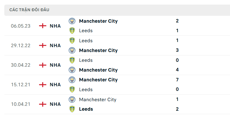 Thành tích đối đầu giữa Man City vs Leeds trong quá khứ